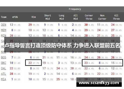 卢指导誓言打造顶级防守体系 力争进入联盟前五名